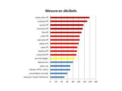 mesure decibel